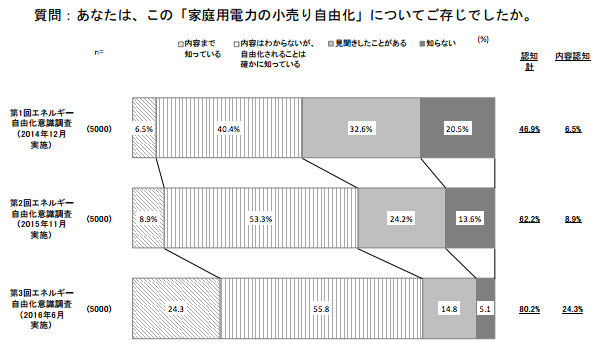 電力自由化に関する認知