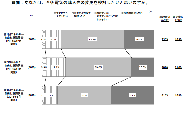 電気の購入先の変更意向