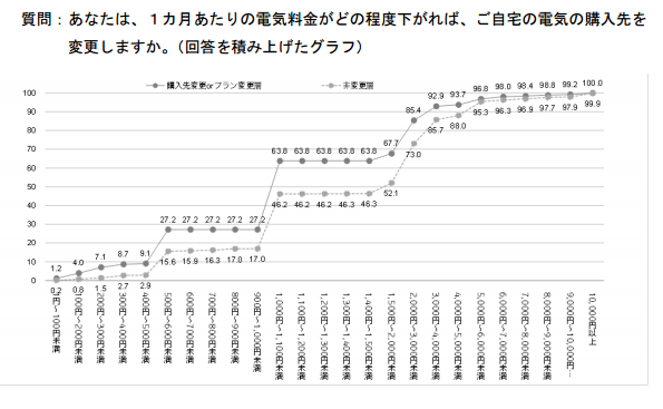 電気の購入先を変更する際の電気料金の下げ幅