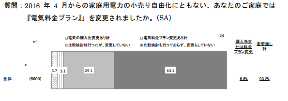 電気の購入先または電気料金プラン変更者の基本属性、電力意識、自由化意識
