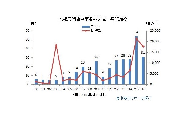 太陽光関連事業者の倒産　年次推移