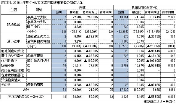 原因別、2016上半期太陽光関連事業者の倒産状況