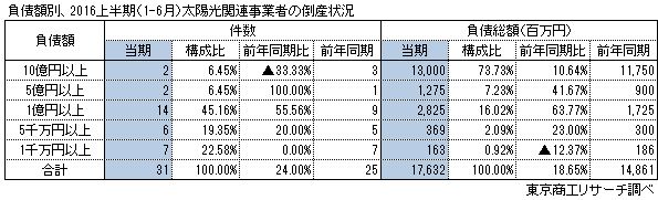 負債額別、2016上半期太陽光関連事業者の倒産状況