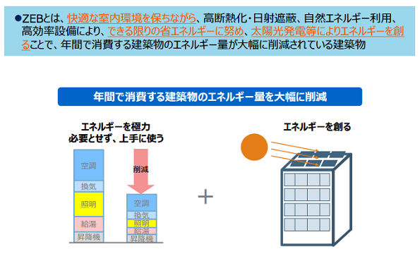 ZEB（ネット・ゼロ・エネルギー・ビル）とは