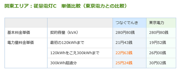 東京電力との比較