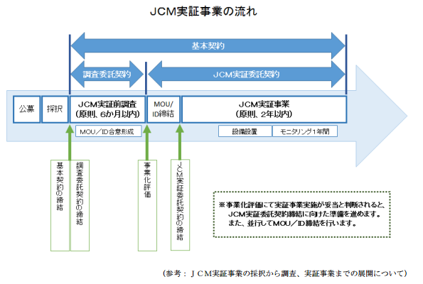 JCM実証事業の流れ