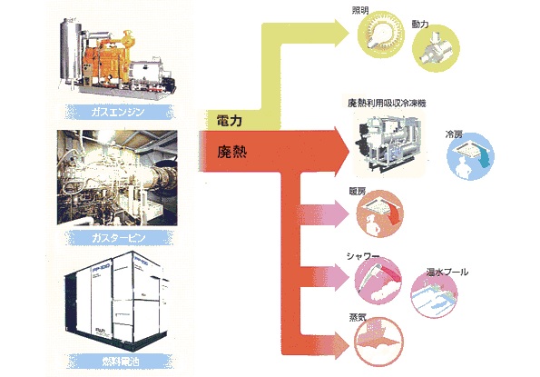 ガスコージェネレーションは、ガスを使って発電し、排熱を給湯や空調に利用する。