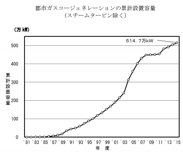 都市ガスコージェネレーションの累計設置容量（スチームタービン除く）