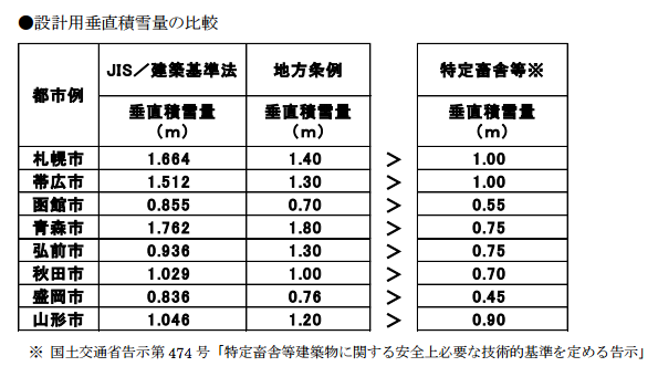 設計用垂直積雪量の比較