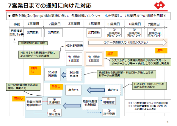 7営業日までの通知に向けた対応