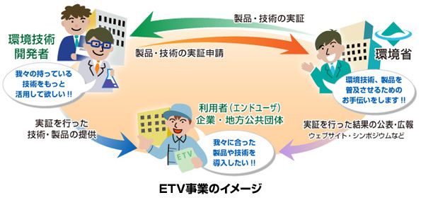 環境技術実証事業（ETV事業）のイメージ
