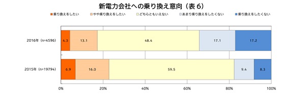 新電力会社への乗り換え意向