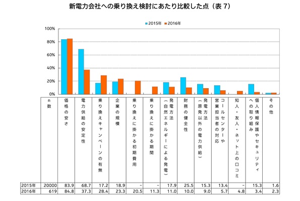 新電力会社への乗り換え検討にあたり比較した点
