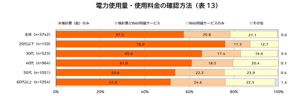 電力の使用量、使用料金の確認方法