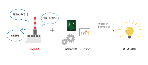 東京電力、ビッグデータを使った新事業を公募　パートナー企業募集