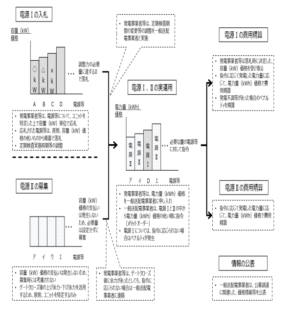 調整力の公募調達の全体像