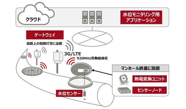 水位の情報はクラウド上に保存される