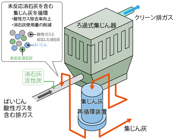 集塵灰再循環システムのフロー図