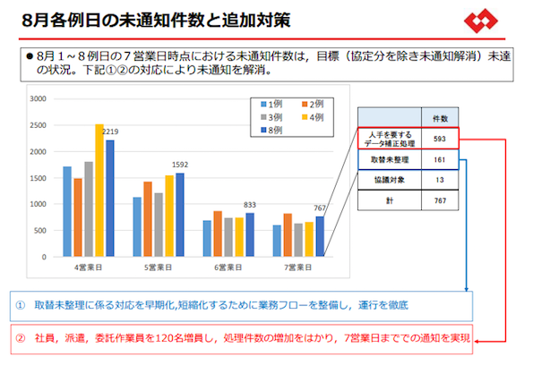 8月各例日の未通知件数と追加対策