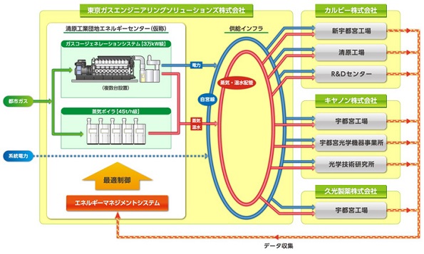 電力と熱（蒸気や温水）の供給概要図