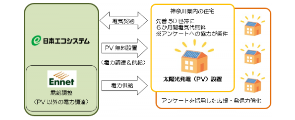 日本エコシステム(東京都港区)