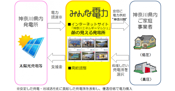 みんな電力(東京都世田谷区)