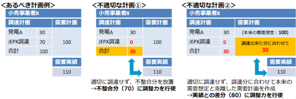 徒にインバランスを発生させ続ける事業者への対応