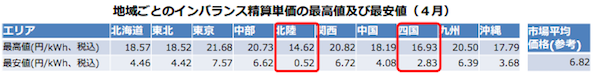 特定地域のインバランス精算単価の予見可能性