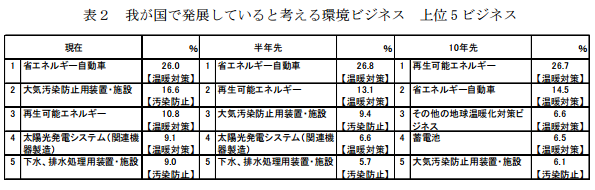 我が国で発展していると考える環境ビジネス