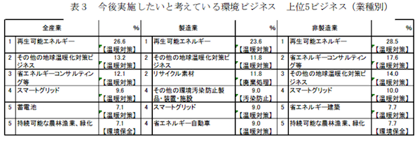 今後実施したいと考えている環境ビジネス
