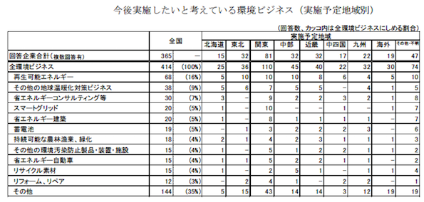 今後実施したいと考えている環境ビジネス(実施予定地域別)