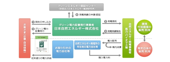 グリーン電力証書システムについて