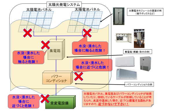 太陽光発電設備が水害によって被害を受けた場合の対処について
こちらをクリックすると拡大します