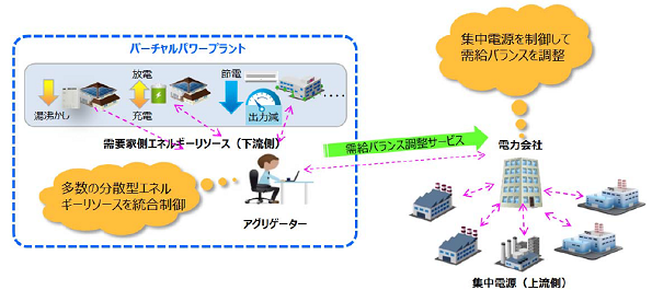 需要家側エネルギーリソースを活用したバーチャルパワープラント構築実証事業費