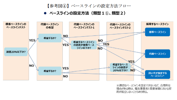 ベースラインの設定方法フロー