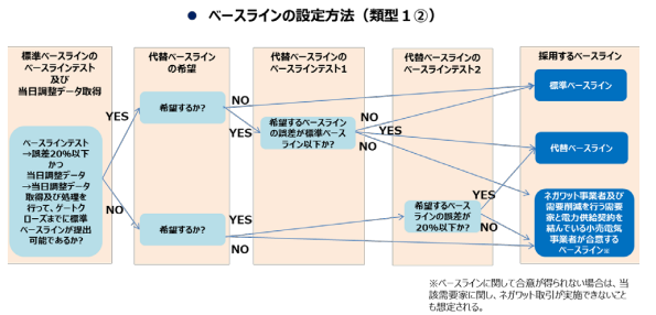 ベースラインの設定方法フロー