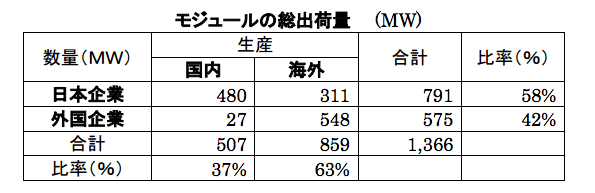 太陽電池モジュールの総出荷量