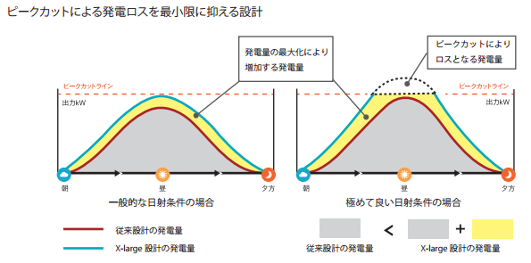 ピークカットによる発電ロスを最小限に抑える設計
