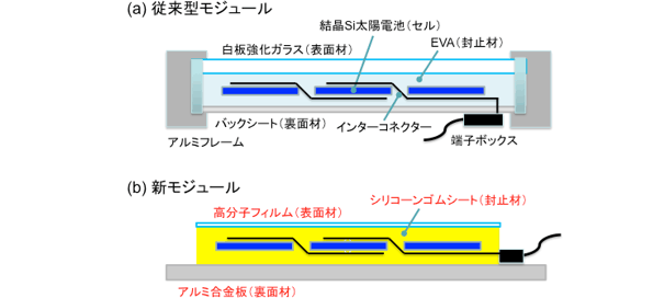 従来型モジュール(a)と開発した新モジュール(b)の模式図