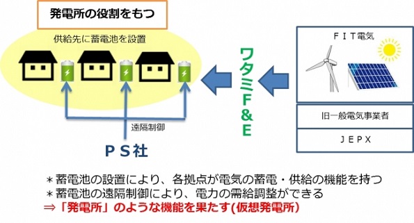 電気の供給先に蓄電池を設置