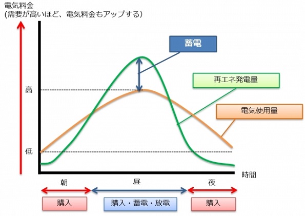 再生可能エネルギーの発電量が過多の時間帯は蓄電。他の時間帯に使用することで再生可能エネルギーの効率的な消費に繋がる