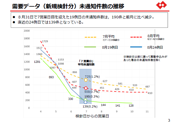 需要データ(新規検針分)未通知件数の推移