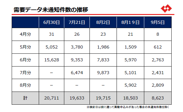 需要データ未通知件数の推移