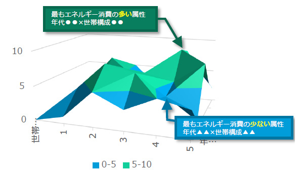 年代と世帯構成別に、エネルギー消費の度合いを確認