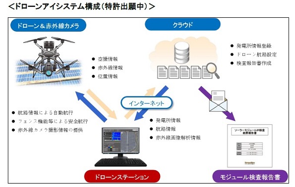 ドローンアイシステム構成
