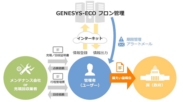 GENESYS-ECO フロン管理