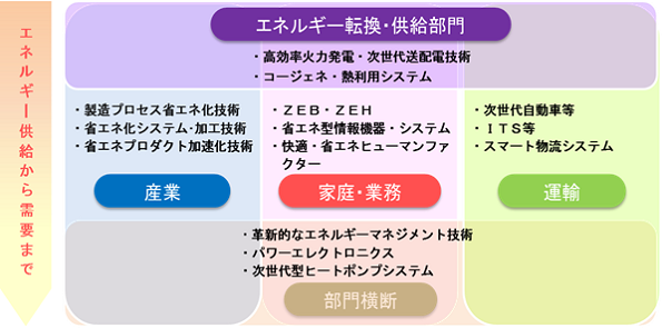 「省エネルギー技術戦略2016」における14の重要技術分野