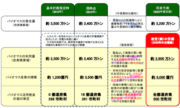 バイオマス活用推進基本計画 改定（案）の概要