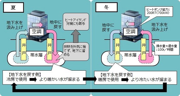 帯水層蓄熱利用システムの仕組み