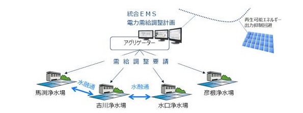 統合エネルギーマネジメントシステム（EMS）による需給調整